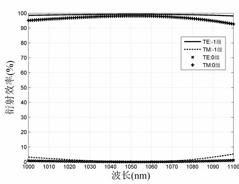 Metal Dielectric Film Reflective Polarization Beamsplitter Grating in 1053nm Waveband