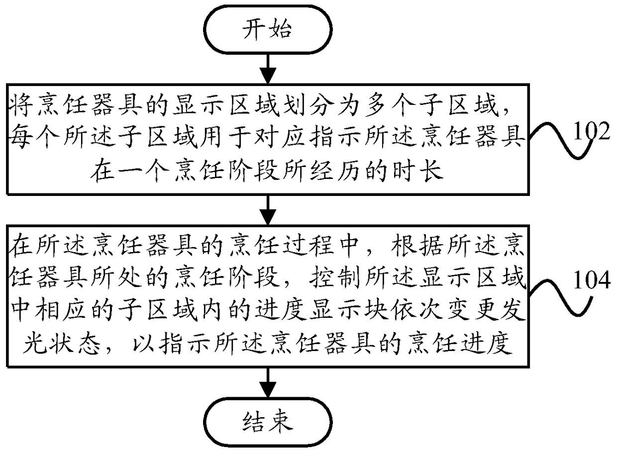 Display control method, device and cooking appliance for cooking appliance