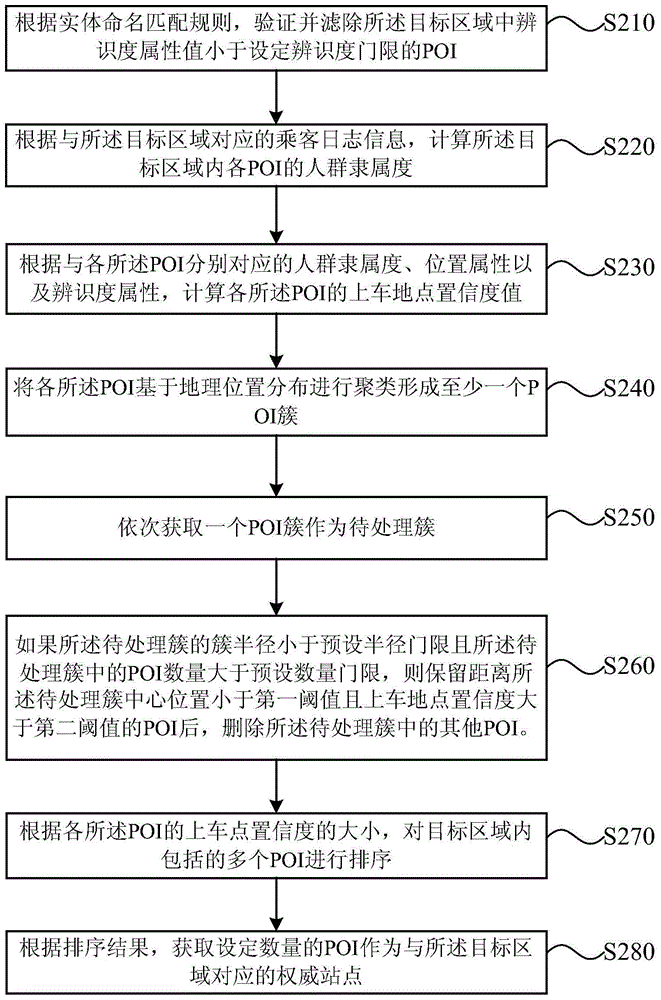 Determination of authority stations and building method and device of authority station database