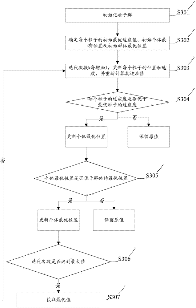 Robot calibrate method based on particle swarm optimization