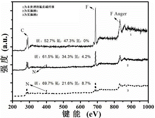 Method for preparing fluorine content- and dimension-adjustable carbon fluoride fibers