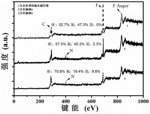 Method for preparing fluorine content- and dimension-adjustable carbon fluoride fibers