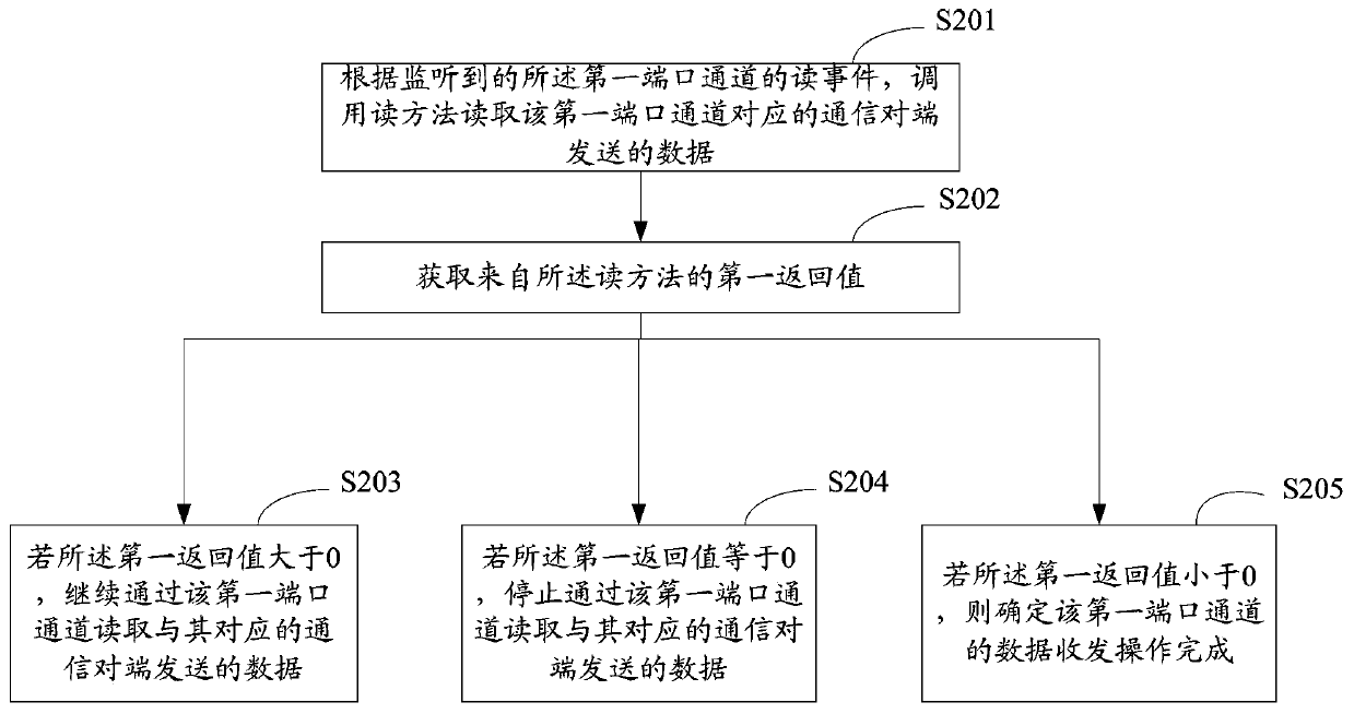 A data communication method, device and system