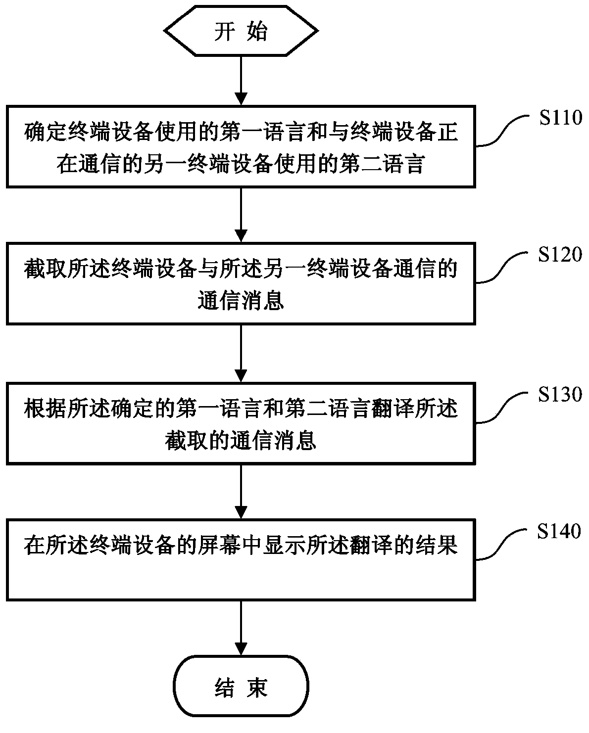 Method and device for translating messages