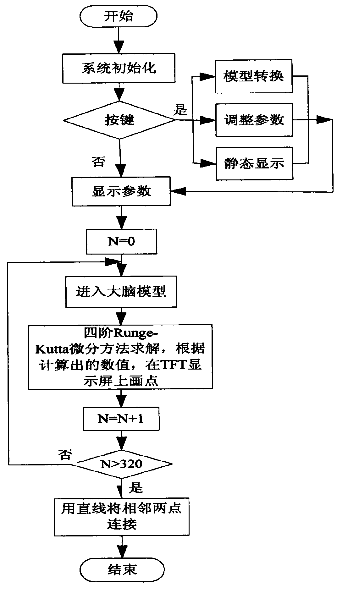 Circuit board based on SOPC analog brain waves and method for constructing brain dynamic model