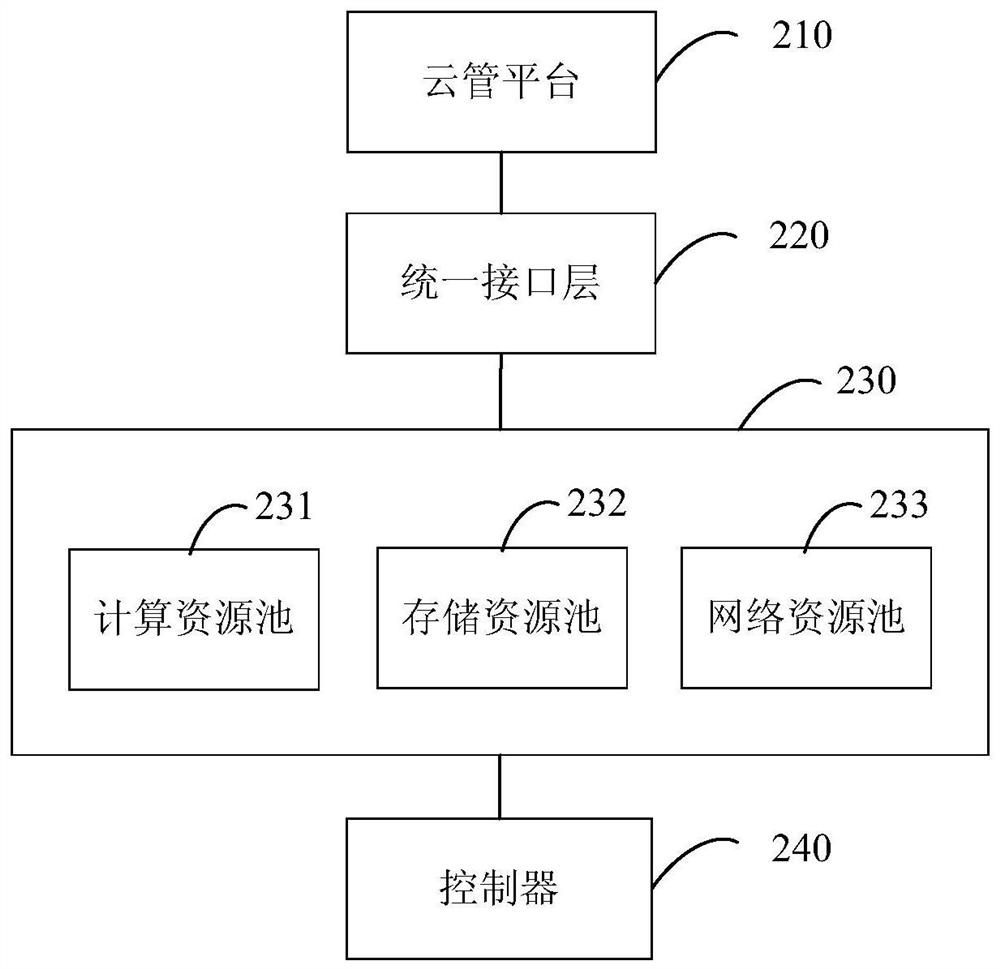 Resource management method, system, device and storage medium of heterogeneous virtualization platform