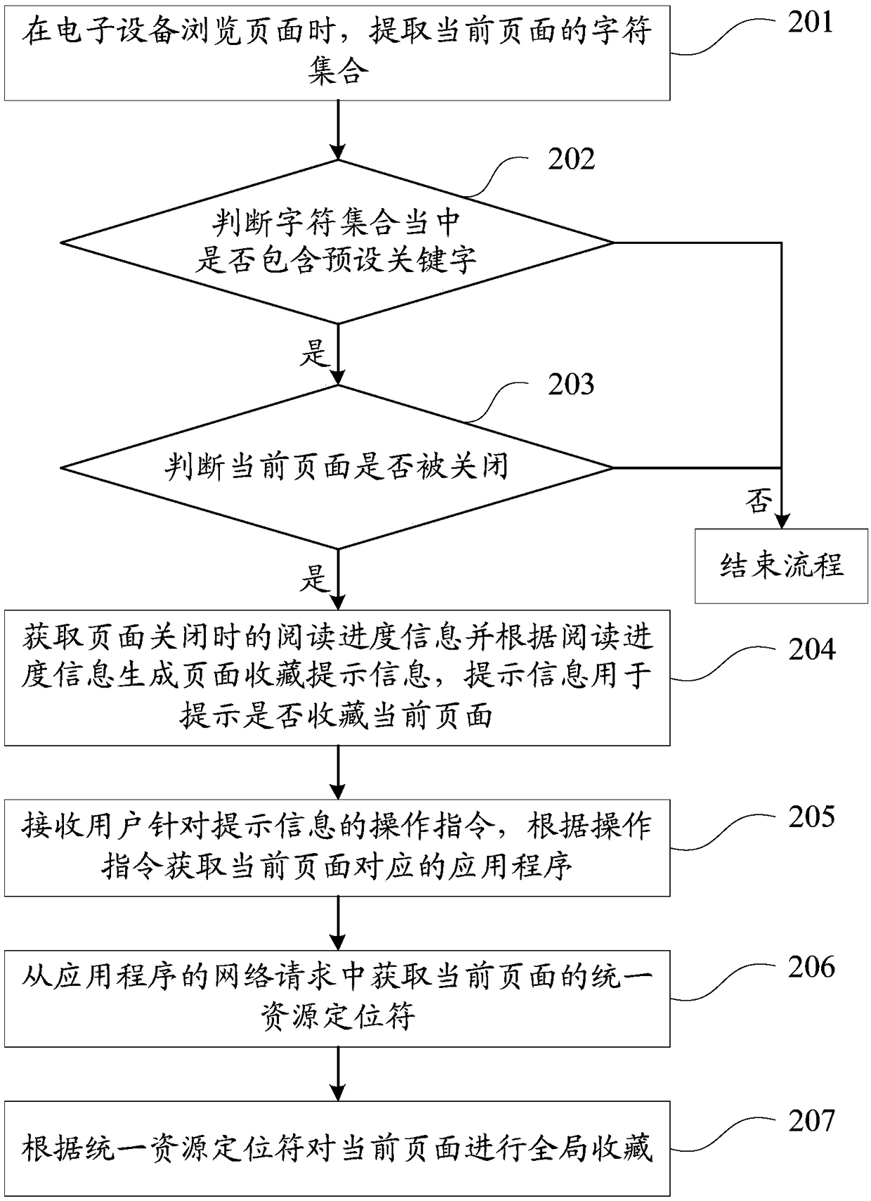 Page collection method and device, storage medium and electronic apparatus