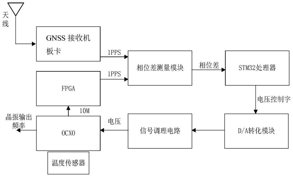 GNSS-based high-stability crystal oscillator taming and maintaining system and method