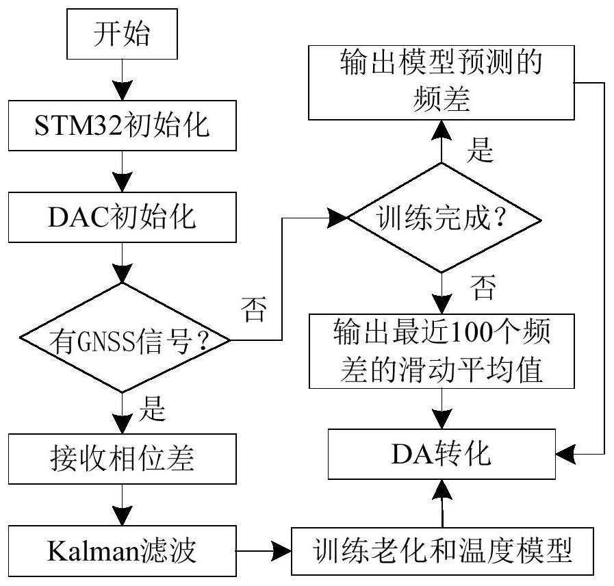 GNSS-based high-stability crystal oscillator taming and maintaining system and method