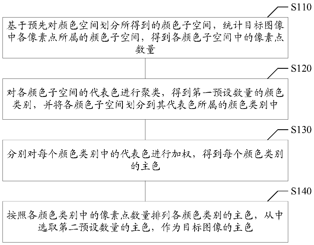 Image main color determination method and device, storage medium and electronic equipment