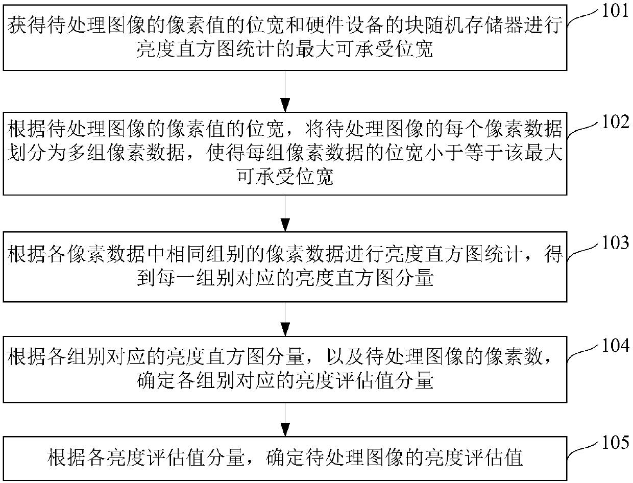 Image brightness statistical method and imaging equipment