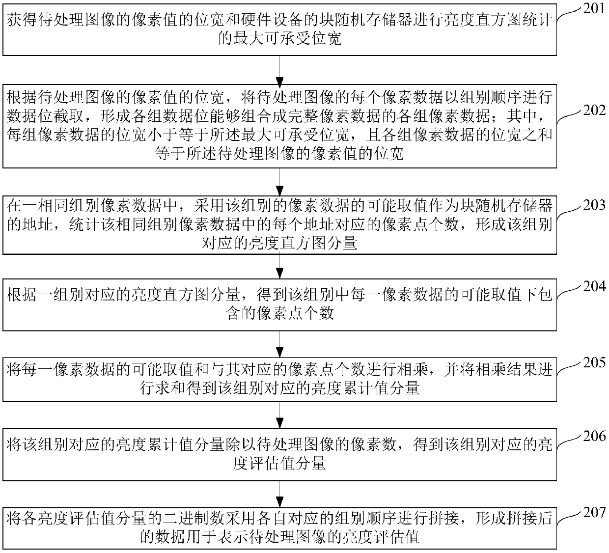 Image brightness statistical method and imaging equipment