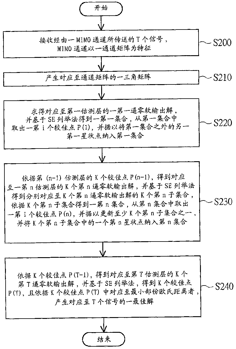 Sphere decoding method applied to multi-input multi-output channel