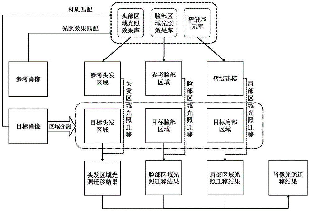 Region-segmentation-based portrait illumination transfer method