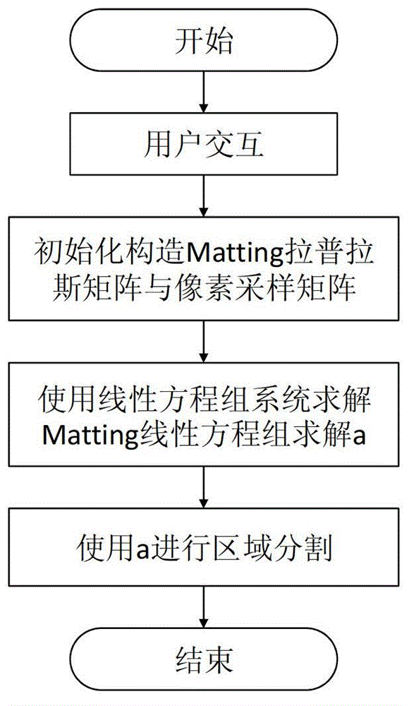 Region-segmentation-based portrait illumination transfer method