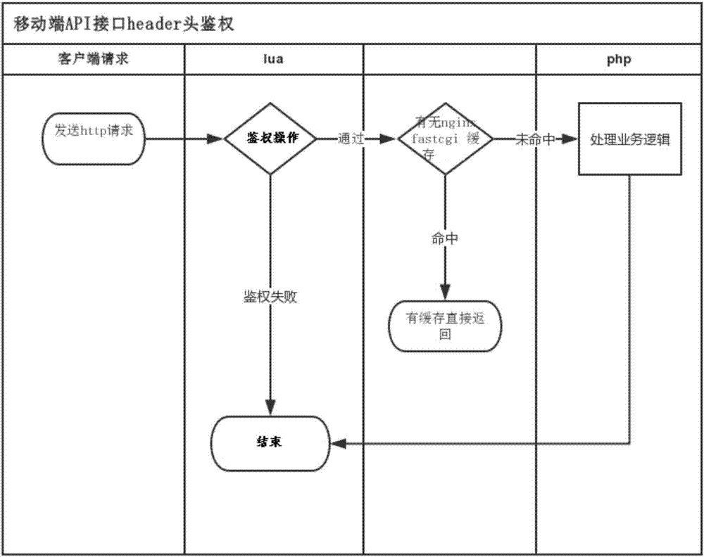 Authentication method and system