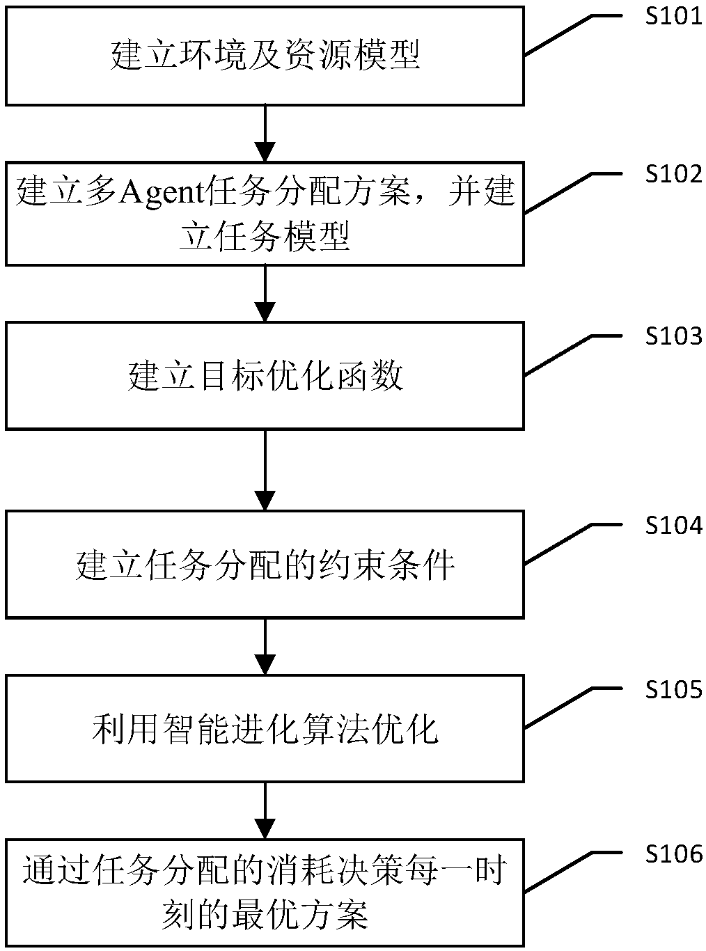A multi-Agent conflict-free cooperative task allocation method