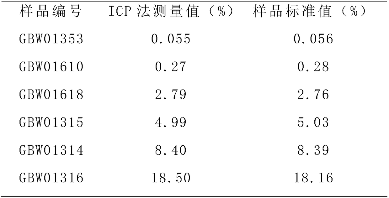 Analysis method for tungsten element content of iron and steel by ICP process