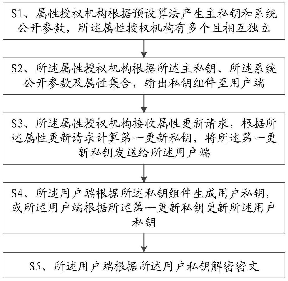 Multi-authority encryption method and system