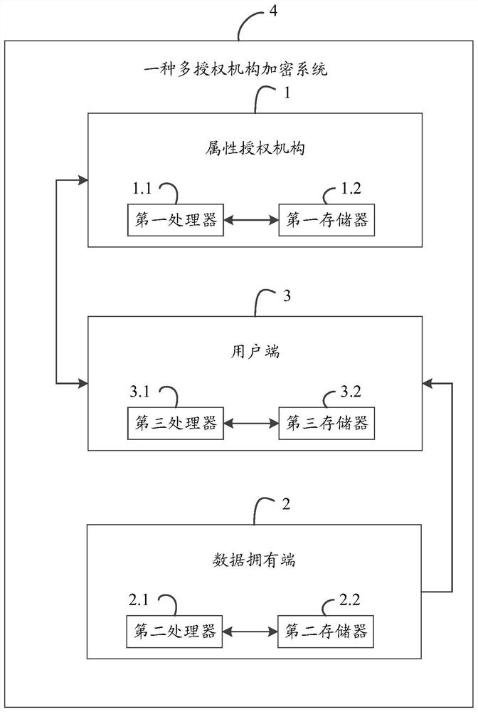 Multi-authority encryption method and system