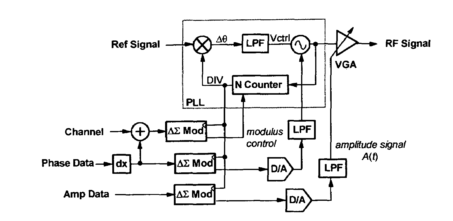 Direct synthesis transmitter