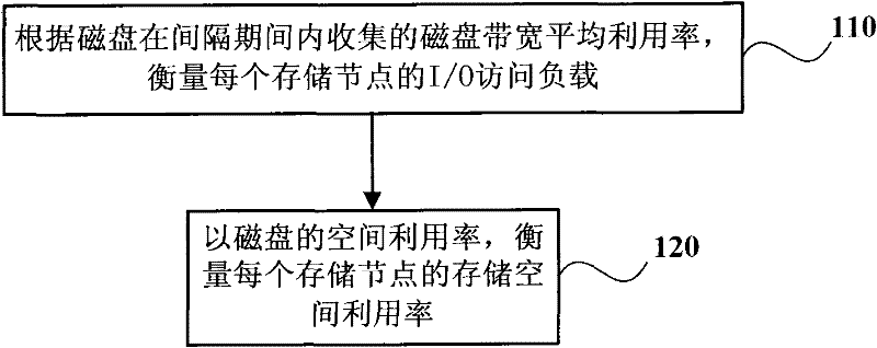 Data storage method and system in control cluster file system and file creation method