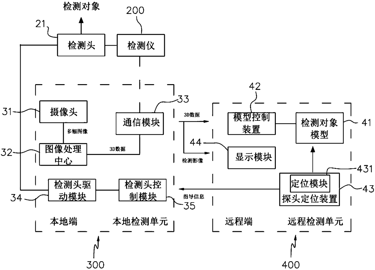 Remote medical detection system and method for remote human body 3D model restoration