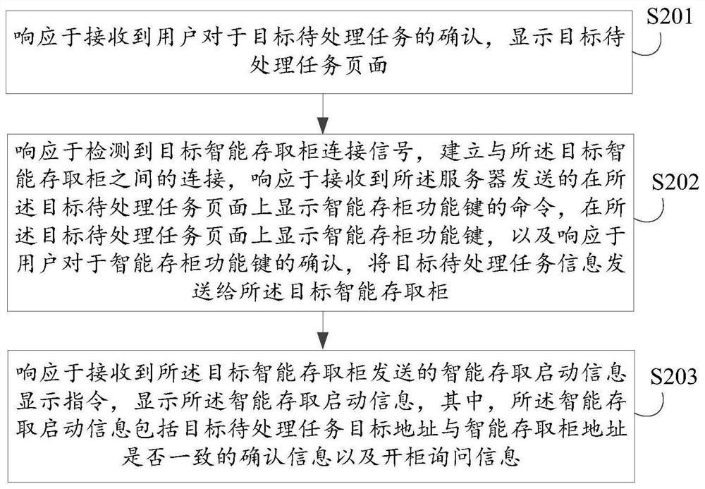Intelligent access method and device, electronic equipment, storage medium and program product