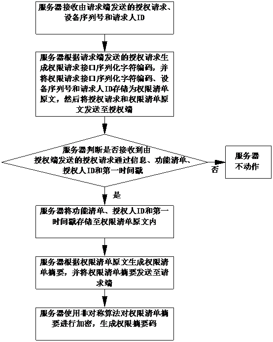 Authority list security control method