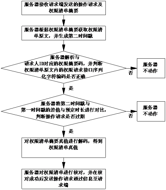 Authority list security control method