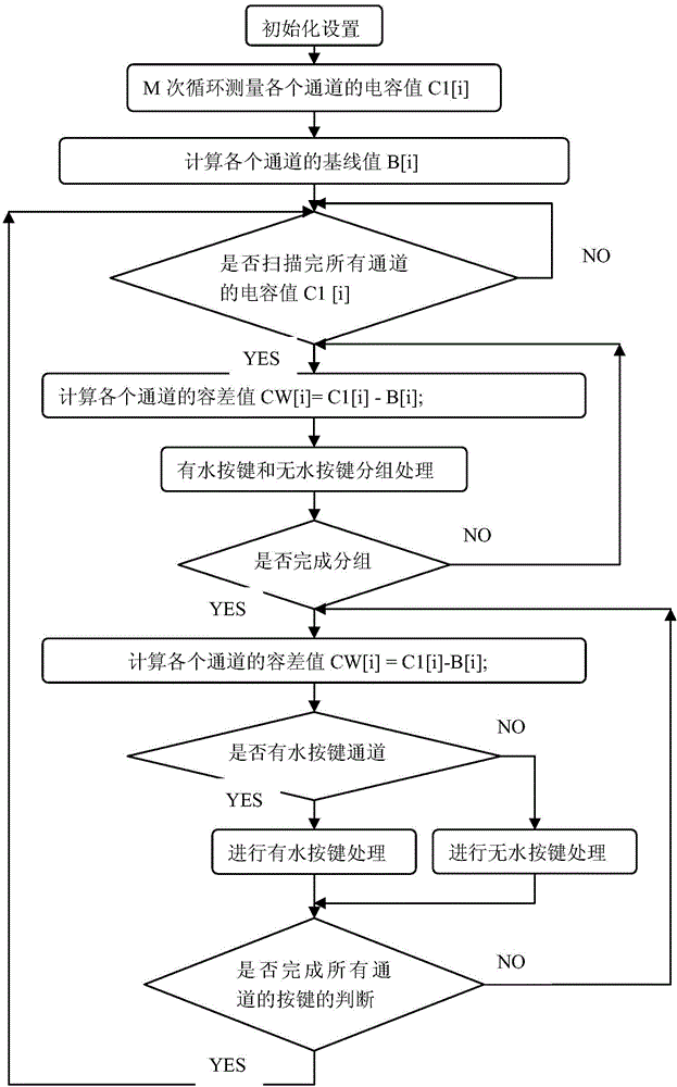Response method of capacitance inductive touch button and control system