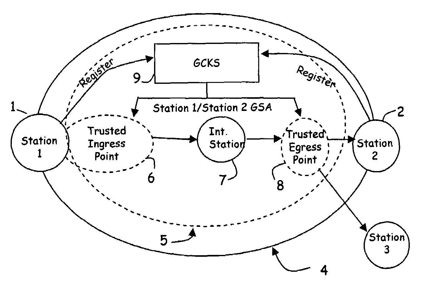 Scalable, distributed method and apparatus for transforming packets to enable secure communication between two stations