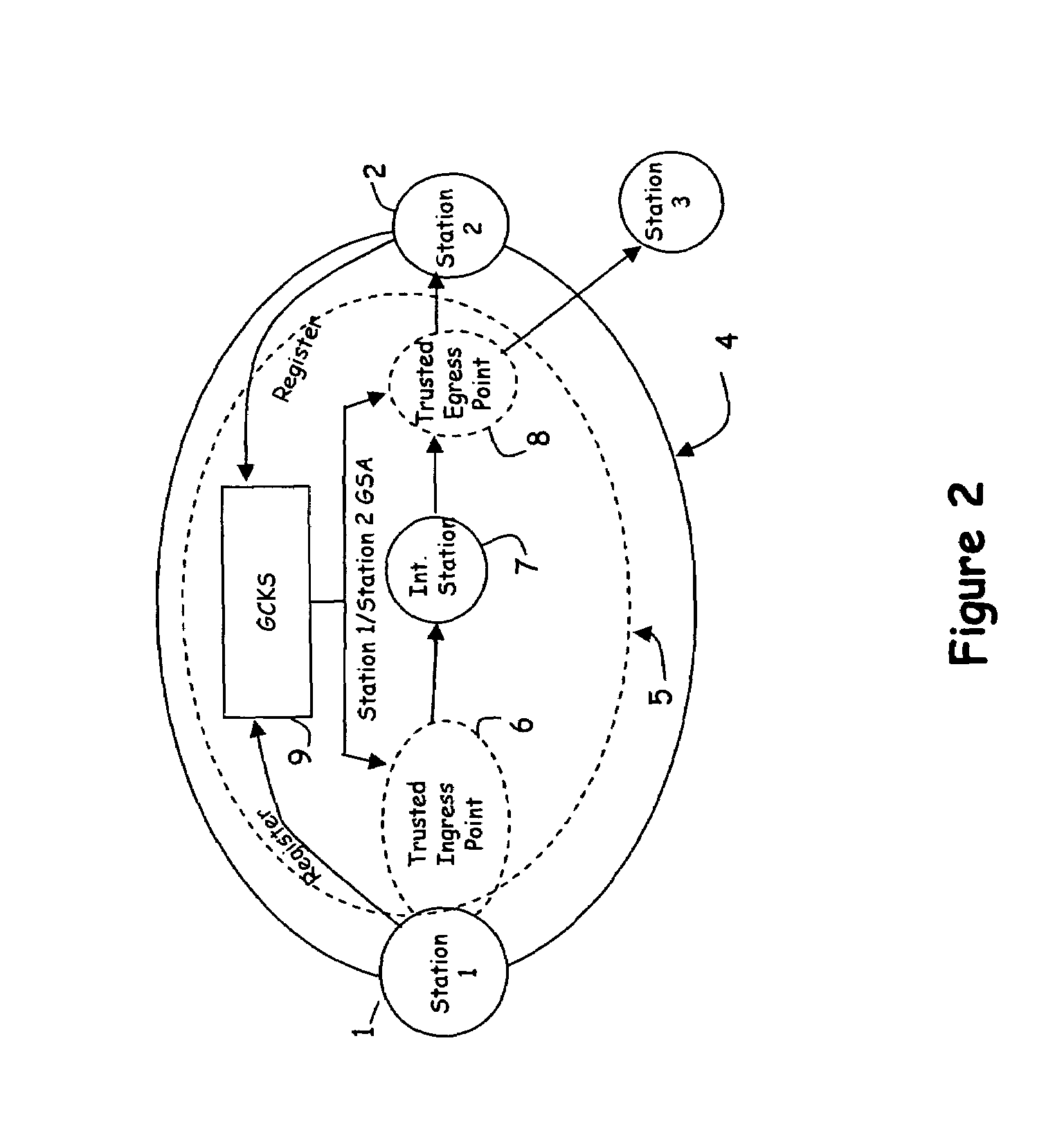 Scalable, distributed method and apparatus for transforming packets to enable secure communication between two stations