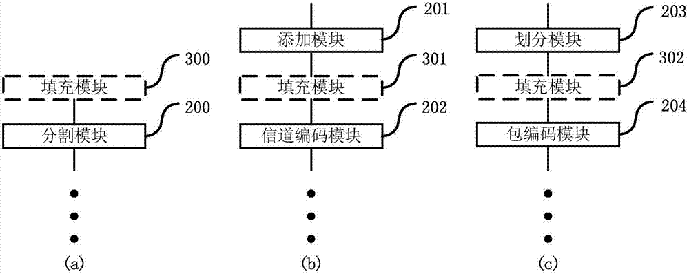 Data packet coding processing method and device, base station and use equipment