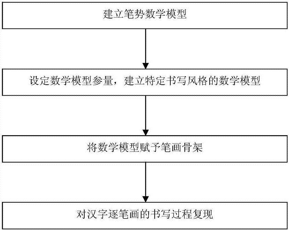 A method for dynamically reproducing the writing process of Chinese calligraphy works that can simulate the stroke style