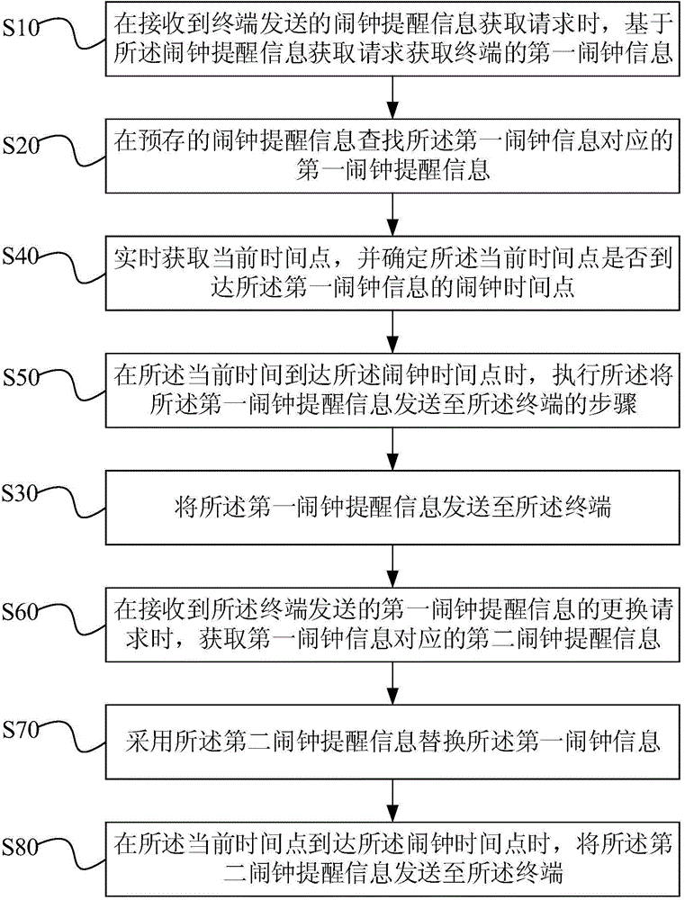 Alarm clock reminding method and device