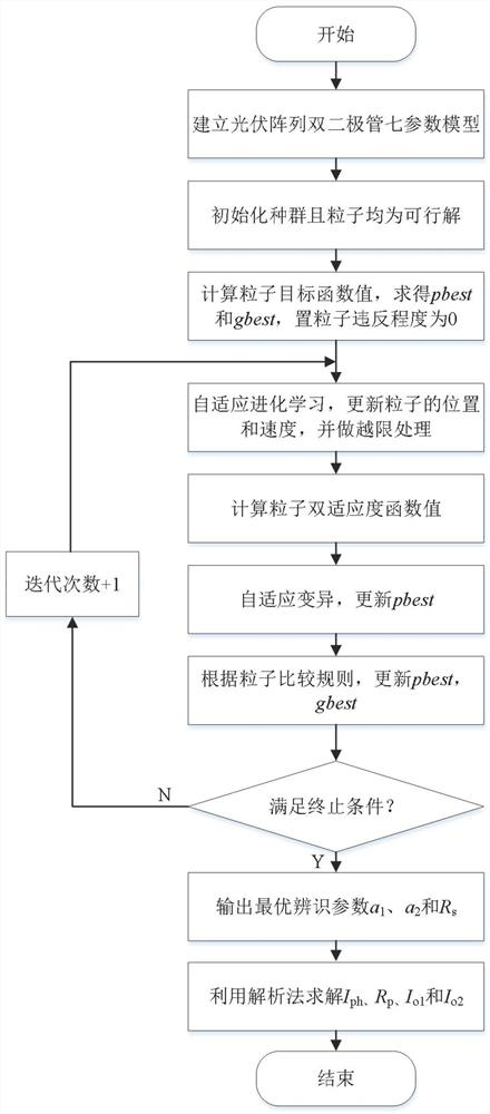 Photovoltaic array double-diode seven-parameter model parameter ...