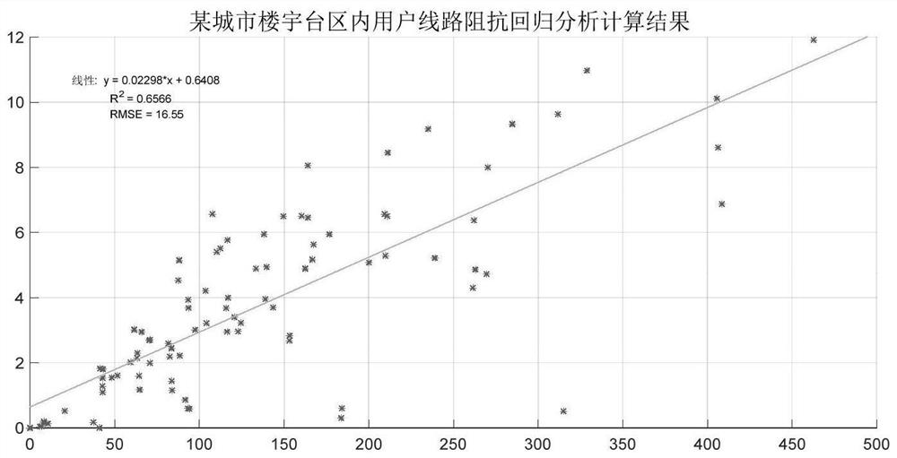 Transformer area line impedance calculation method and calculation system, and computer readable storage medium