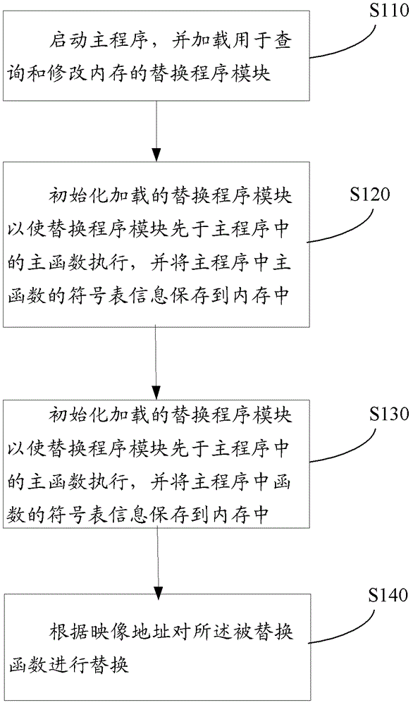 Method and device for dynamically replacing c/c++ functions in main program