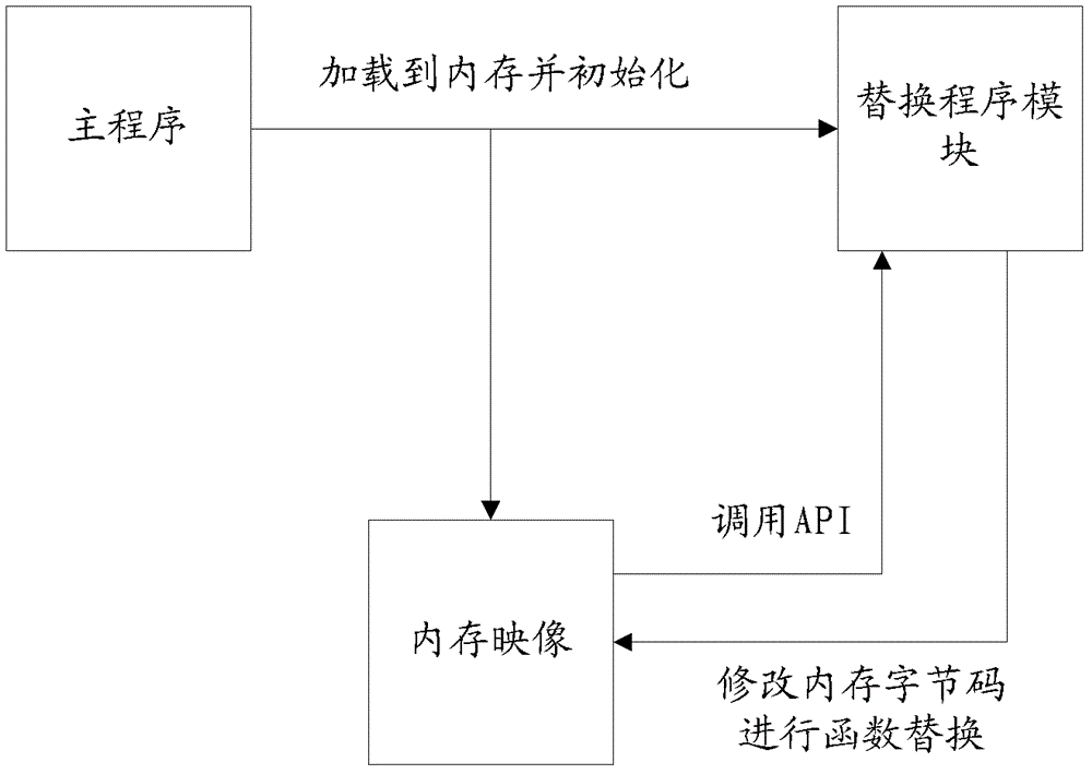 Method and device for dynamically replacing c/c++ functions in main program