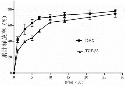 Controlled-release PLGA microsphere containing dexamethasone transforming growth factor and preparation method of controlled-release PLGA microsphere