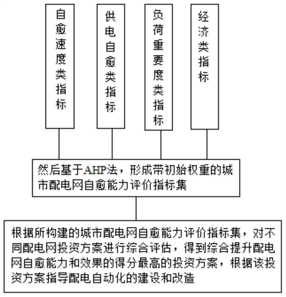 An evaluation method of self-healing ability of urban distribution network based on ahp method