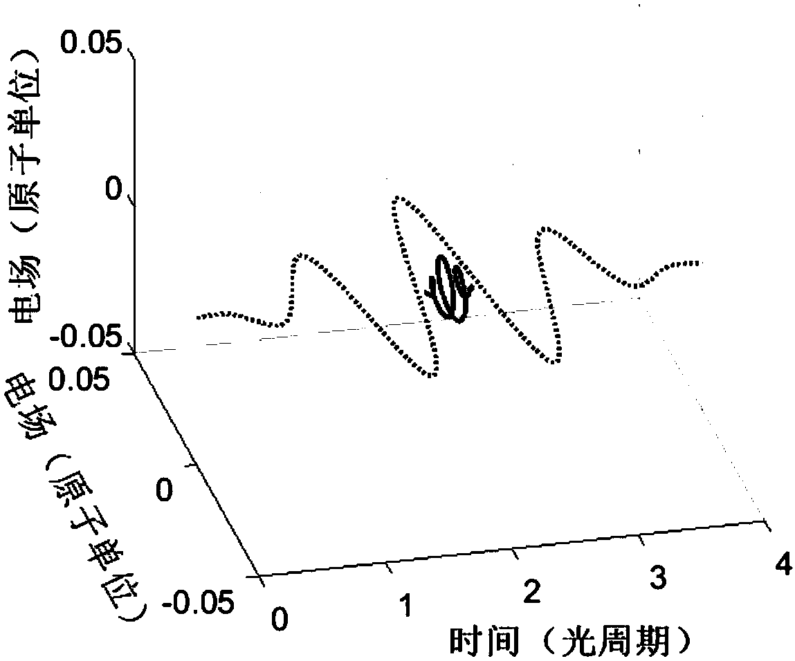 Measuring method for ellipsometry of attosecond pulse