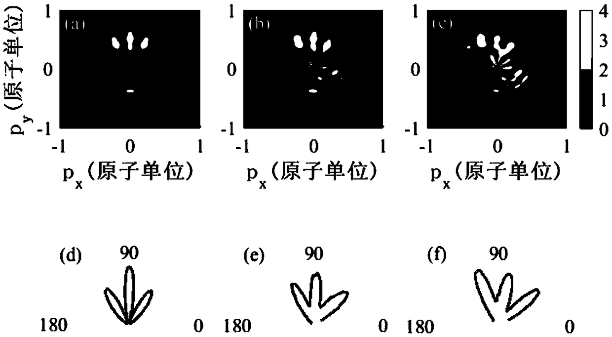 Measuring method for ellipsometry of attosecond pulse