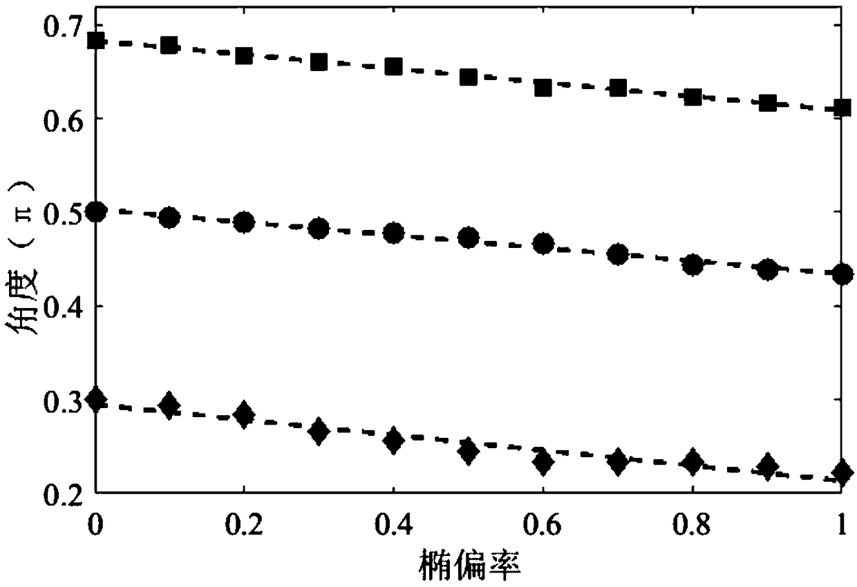 Measuring method for ellipsometry of attosecond pulse