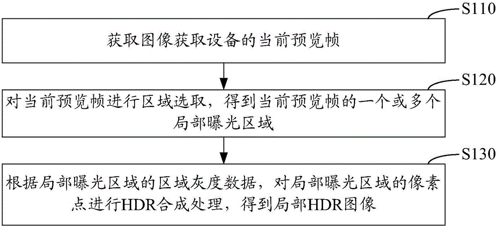 Local HDR implementation method and system
