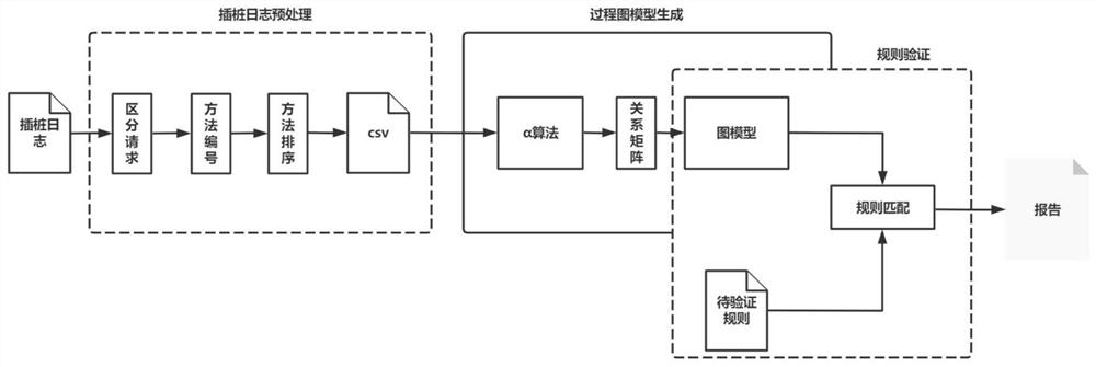 Program running process conformance verification method