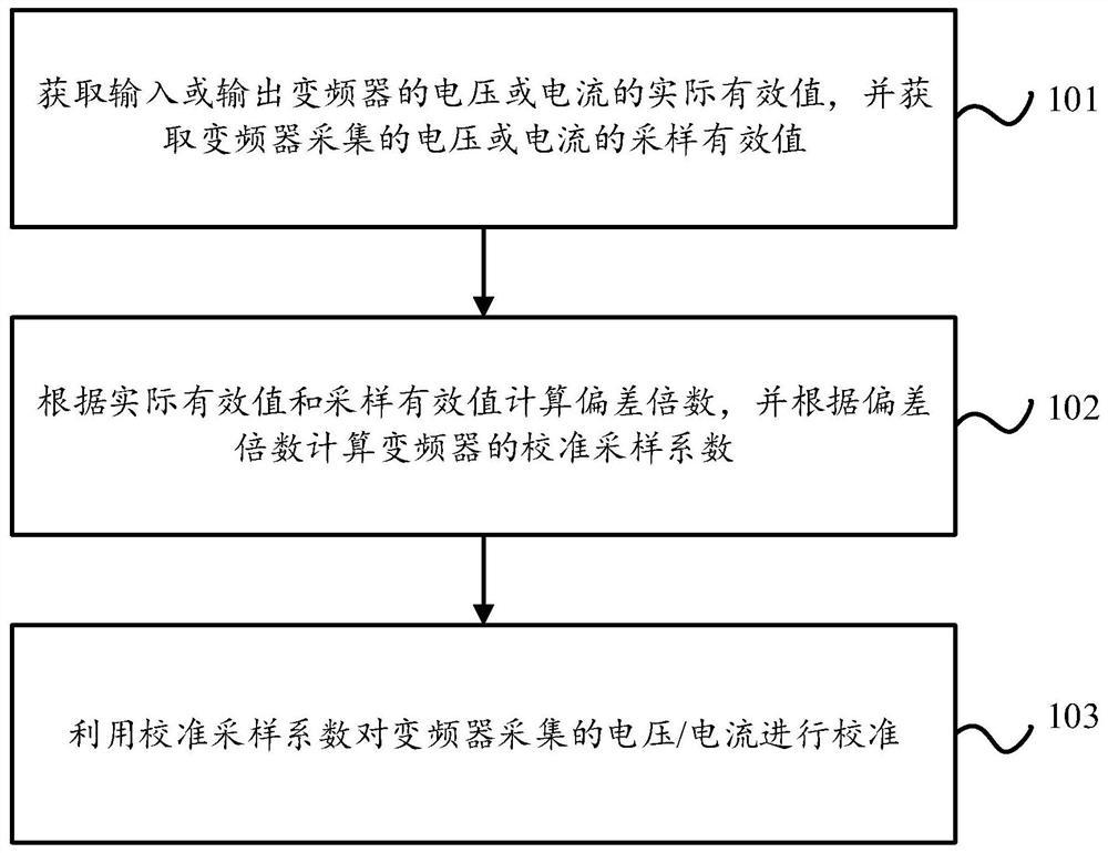 Method for calibrating voltage or current of frequency converter, frequency converter and system