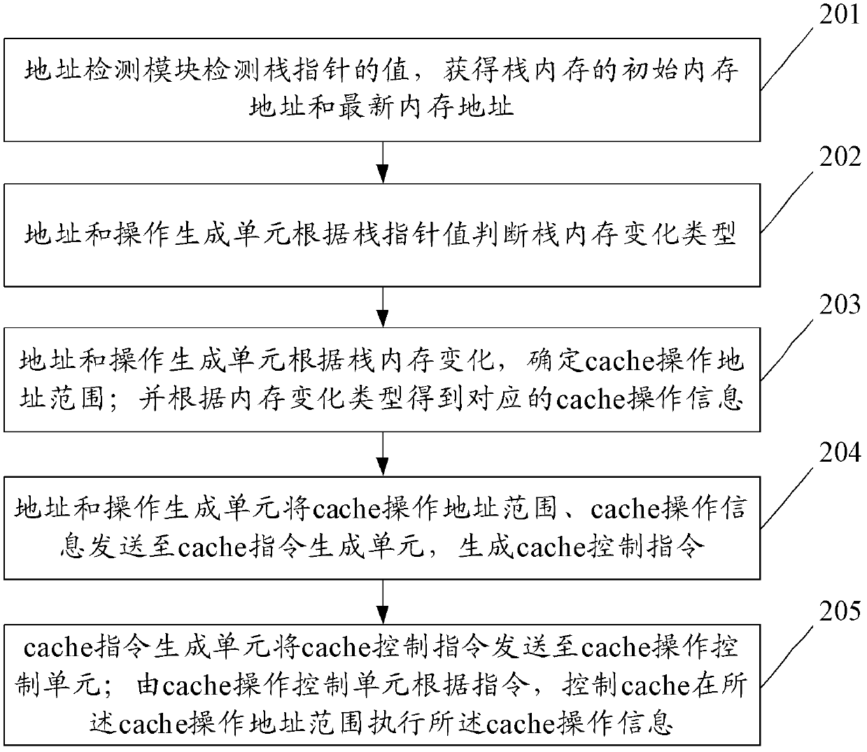 Method, device, and system for controlling cache