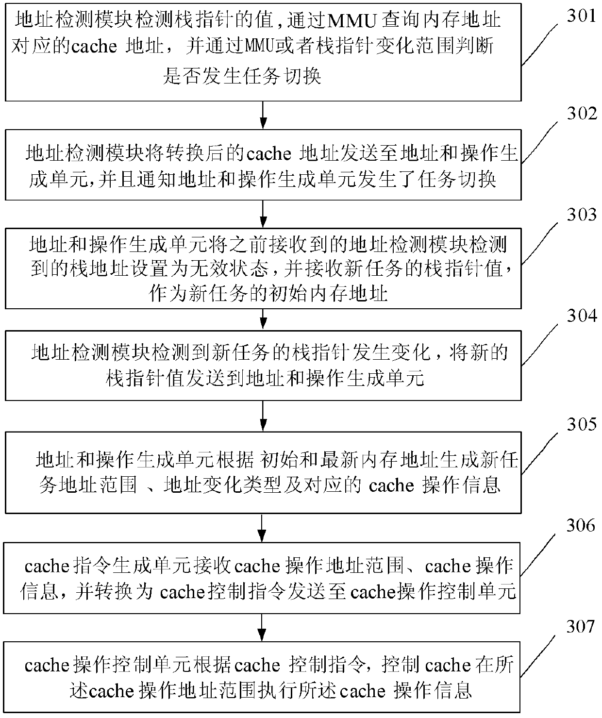 Method, device, and system for controlling cache